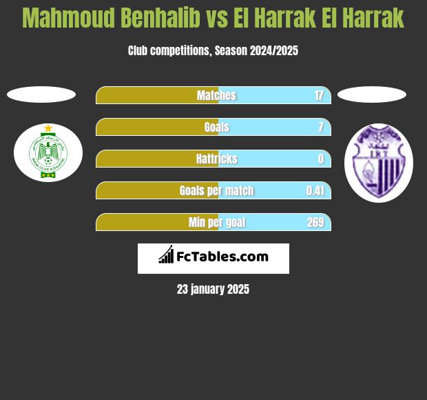 Mahmoud Benhalib vs El Harrak El Harrak h2h player stats