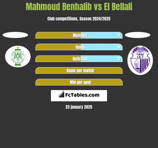 Mahmoud Benhalib vs El Bellali h2h player stats