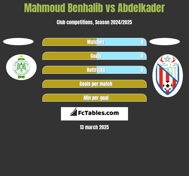 Mahmoud Benhalib vs Abdelkader h2h player stats