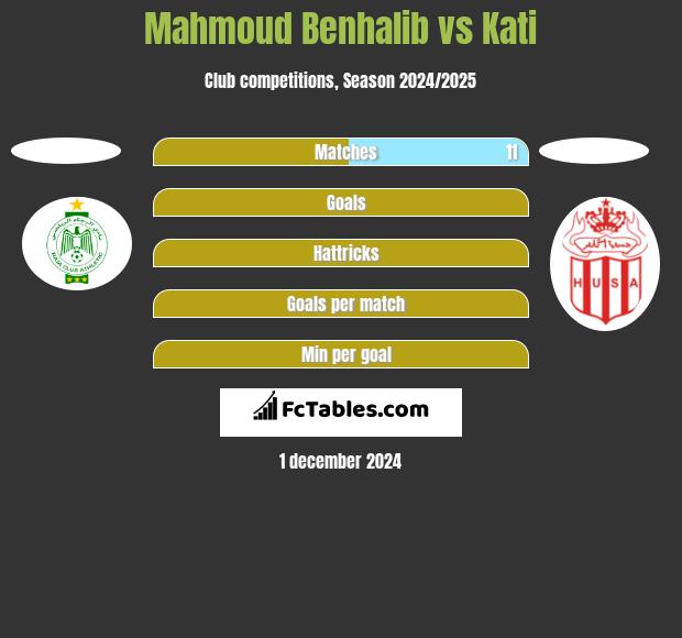 Mahmoud Benhalib vs Kati h2h player stats