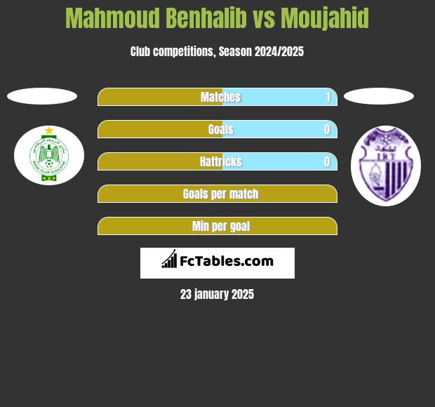 Mahmoud Benhalib vs Moujahid h2h player stats