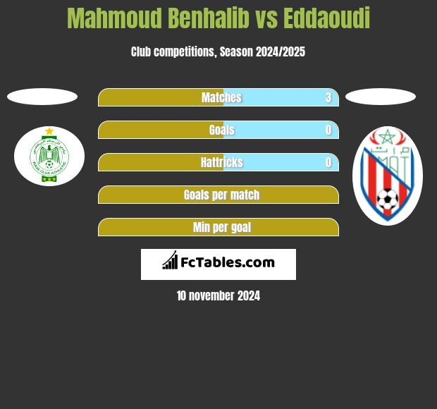 Mahmoud Benhalib vs Eddaoudi h2h player stats