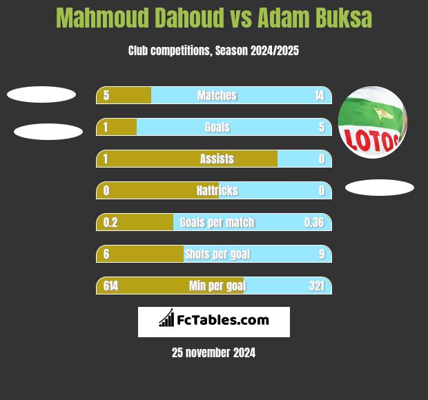 Mahmoud Dahoud vs Adam Buksa h2h player stats