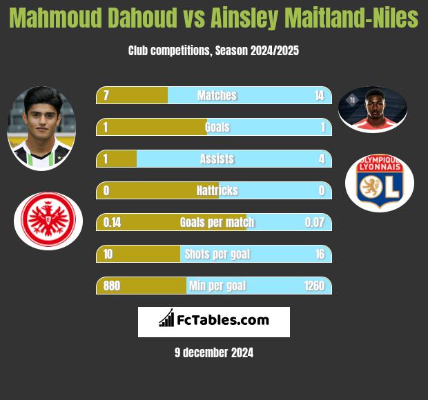 Mahmoud Dahoud vs Ainsley Maitland-Niles h2h player stats