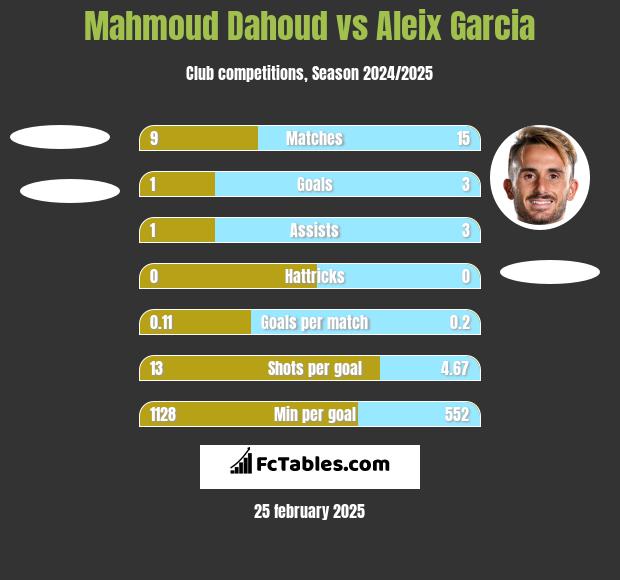 Mahmoud Dahoud vs Aleix Garcia h2h player stats