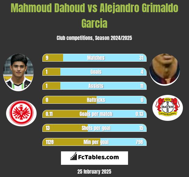 Mahmoud Dahoud vs Alejandro Grimaldo Garcia h2h player stats