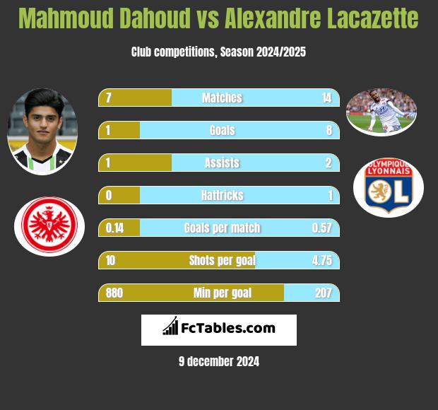 Mahmoud Dahoud vs Alexandre Lacazette h2h player stats