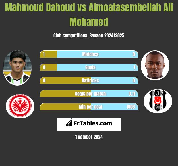 Mahmoud Dahoud vs Almoatasembellah Ali Mohamed h2h player stats