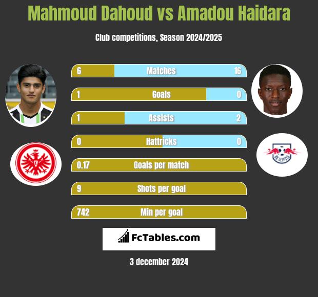 Mahmoud Dahoud vs Amadou Haidara h2h player stats