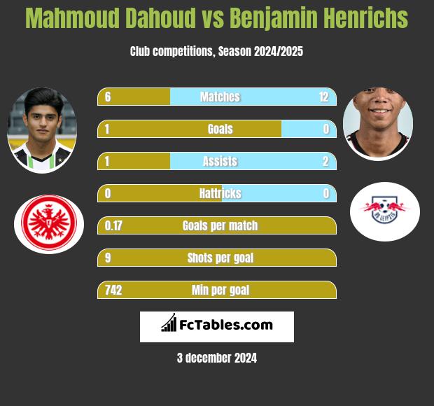 Mahmoud Dahoud vs Benjamin Henrichs h2h player stats