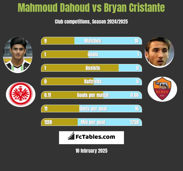 Mahmoud Dahoud vs Bryan Cristante h2h player stats