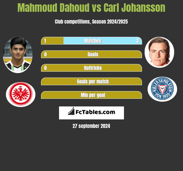 Mahmoud Dahoud vs Carl Johansson h2h player stats