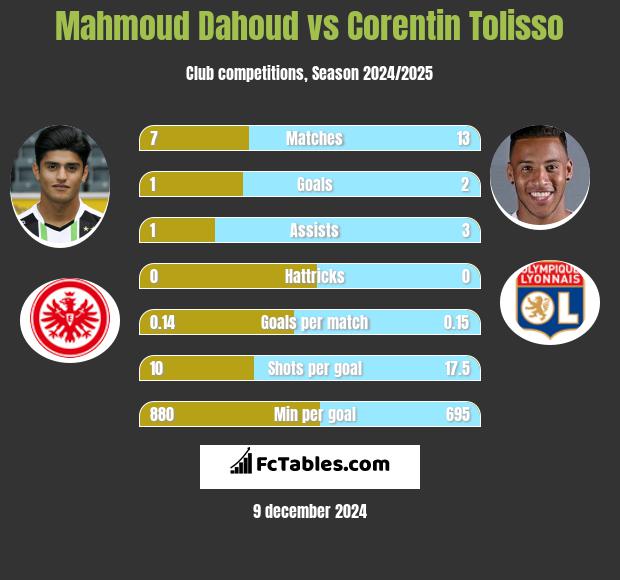 Mahmoud Dahoud vs Corentin Tolisso h2h player stats