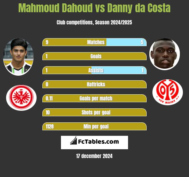 Mahmoud Dahoud vs Danny da Costa h2h player stats