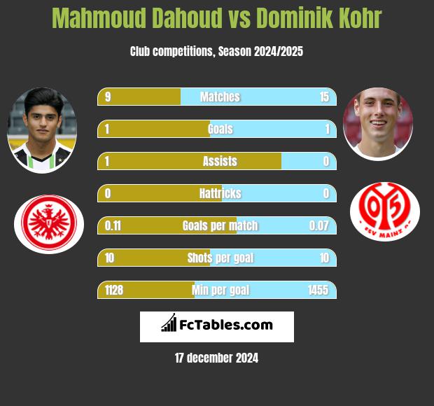 Mahmoud Dahoud vs Dominik Kohr h2h player stats