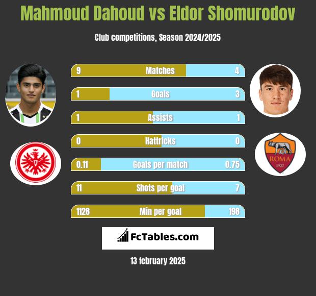 Mahmoud Dahoud vs Eldor Shomurodov h2h player stats