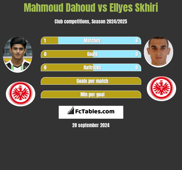 Mahmoud Dahoud vs Ellyes Skhiri h2h player stats