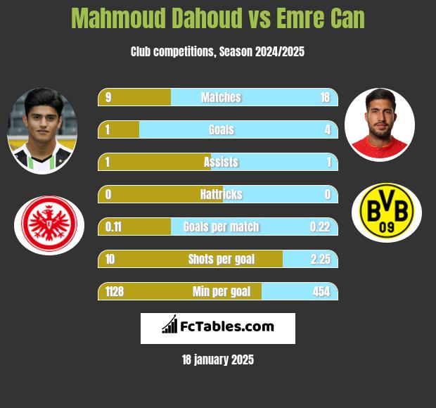 Mahmoud Dahoud vs Emre Can h2h player stats