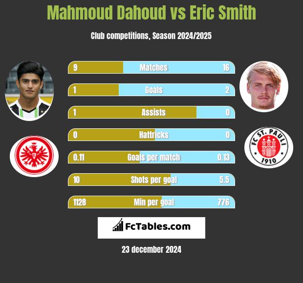 Mahmoud Dahoud vs Eric Smith h2h player stats