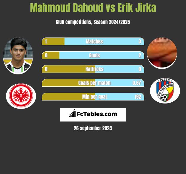 Mahmoud Dahoud vs Erik Jirka h2h player stats