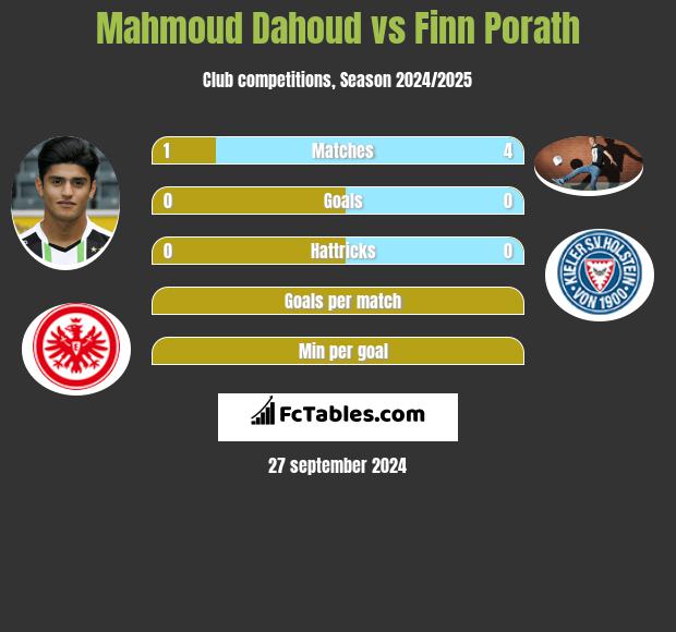 Mahmoud Dahoud vs Finn Porath h2h player stats