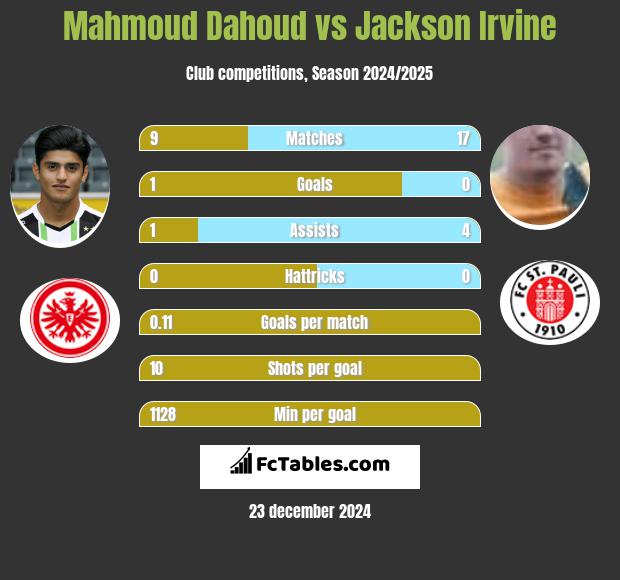 Mahmoud Dahoud vs Jackson Irvine h2h player stats