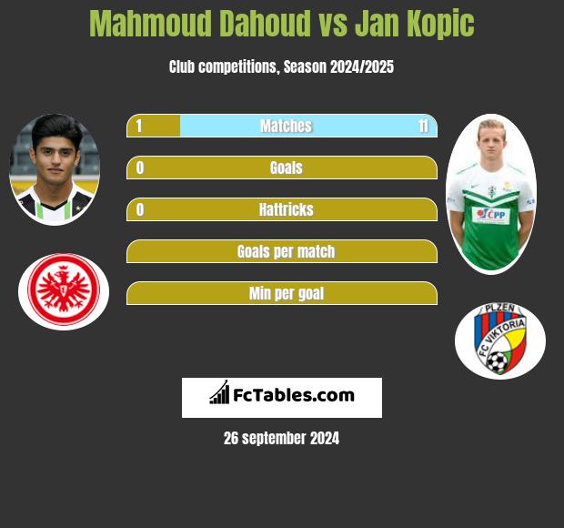 Mahmoud Dahoud vs Jan Kopic h2h player stats