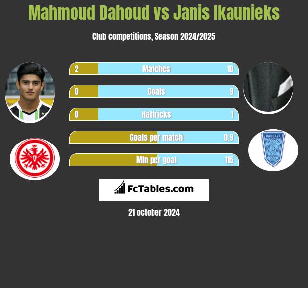 Mahmoud Dahoud vs Janis Ikaunieks h2h player stats