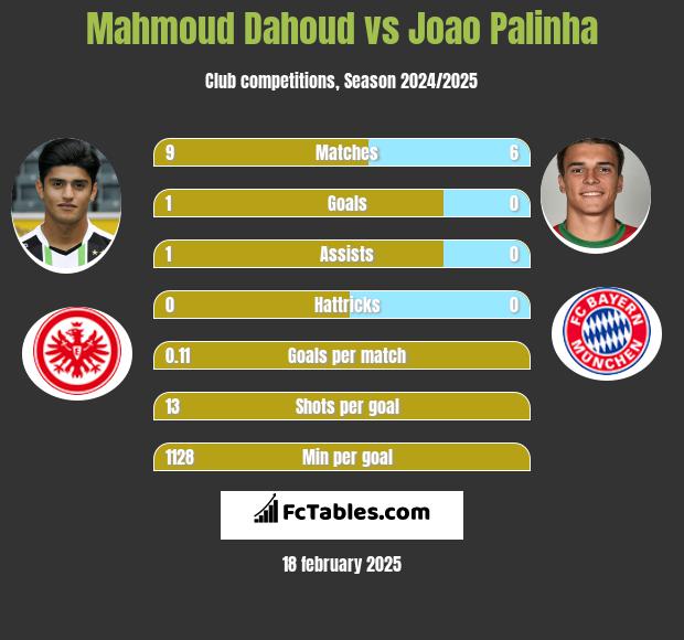 Mahmoud Dahoud vs Joao Palinha h2h player stats