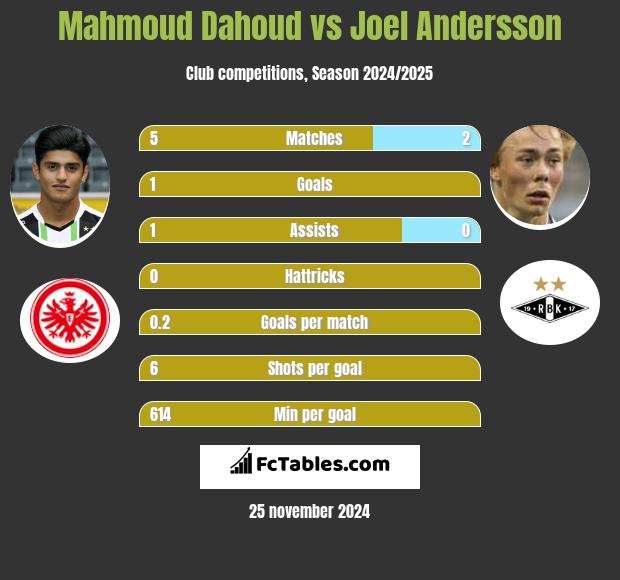 Mahmoud Dahoud vs Joel Andersson h2h player stats