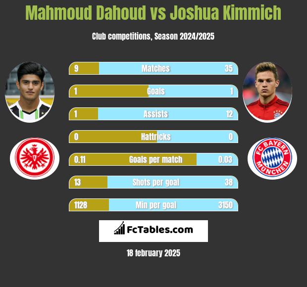 Mahmoud Dahoud vs Joshua Kimmich h2h player stats