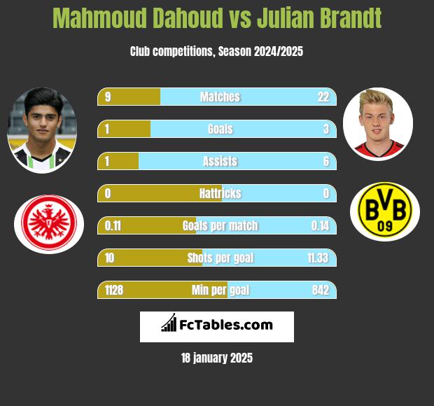 Mahmoud Dahoud vs Julian Brandt h2h player stats