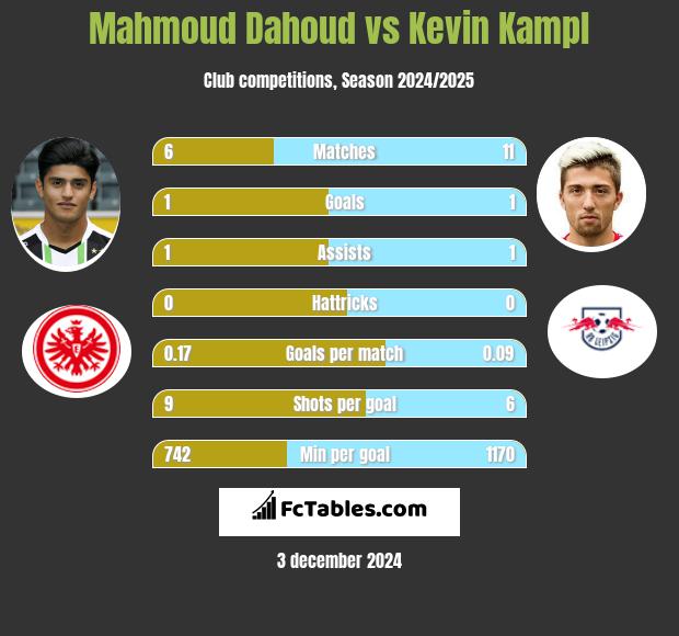 Mahmoud Dahoud vs Kevin Kampl h2h player stats