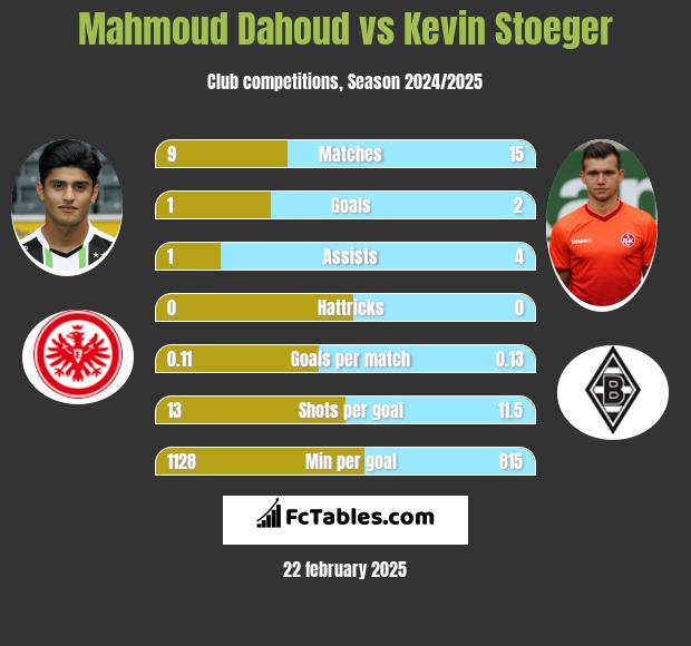 Mahmoud Dahoud vs Kevin Stoeger h2h player stats