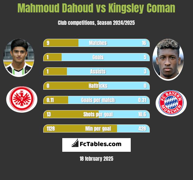 Mahmoud Dahoud vs Kingsley Coman h2h player stats