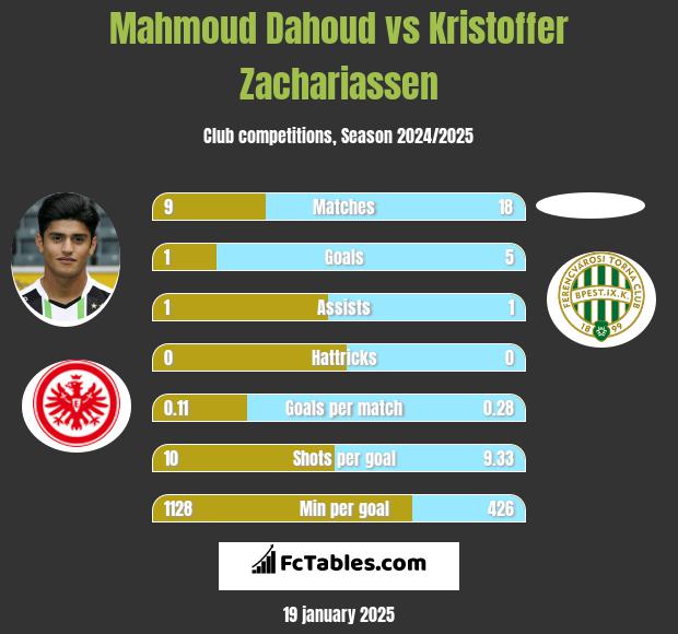 Mahmoud Dahoud vs Kristoffer Zachariassen h2h player stats