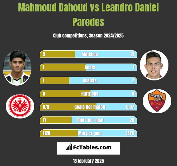 Mahmoud Dahoud vs Leandro Daniel Paredes h2h player stats