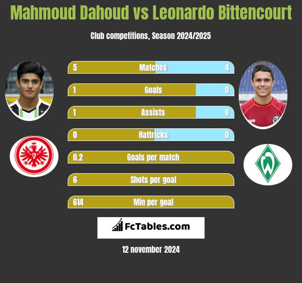 Mahmoud Dahoud vs Leonardo Bittencourt h2h player stats