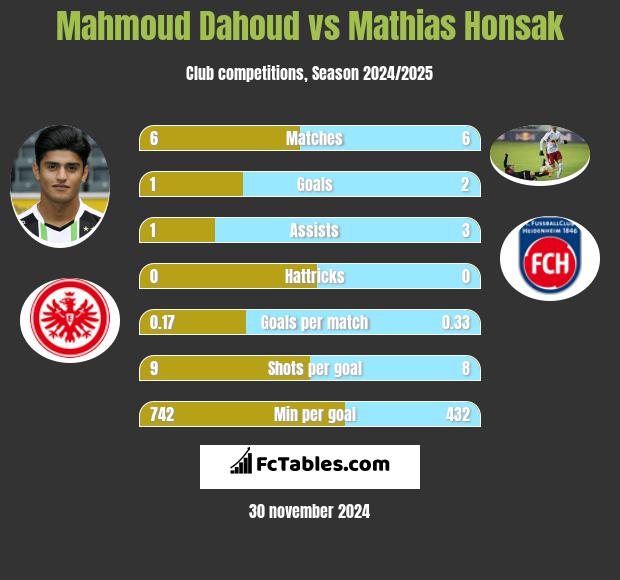 Mahmoud Dahoud vs Mathias Honsak h2h player stats