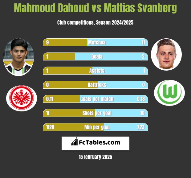 Mahmoud Dahoud vs Mattias Svanberg h2h player stats