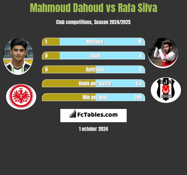 Mahmoud Dahoud vs Rafa Silva h2h player stats