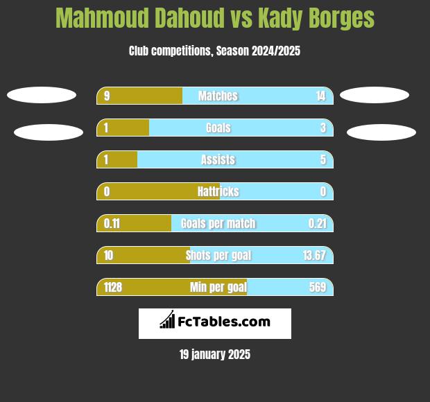 Mahmoud Dahoud vs Kady Borges h2h player stats