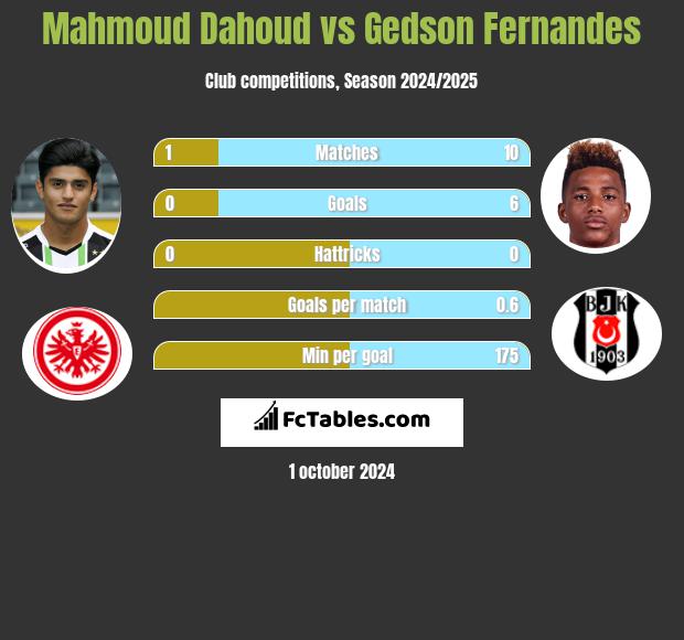 Mahmoud Dahoud vs Gedson Fernandes h2h player stats