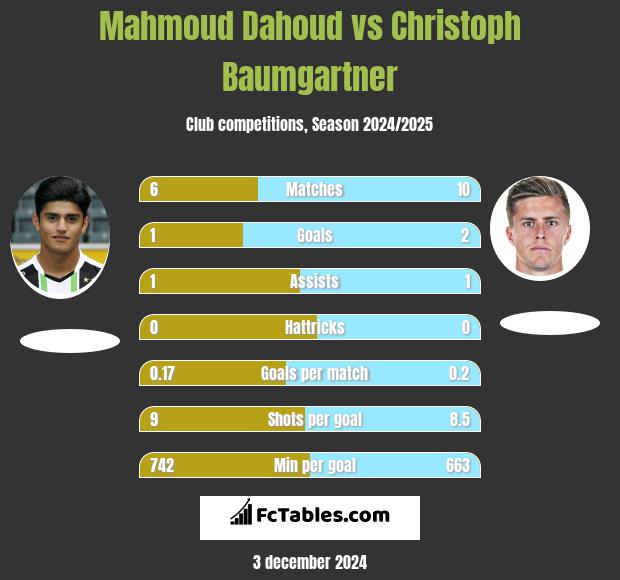 Mahmoud Dahoud vs Christoph Baumgartner h2h player stats