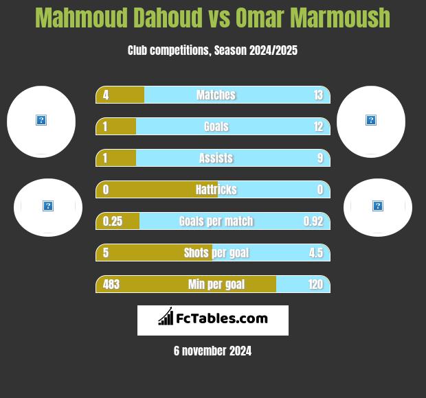 Mahmoud Dahoud vs Omar Marmoush h2h player stats