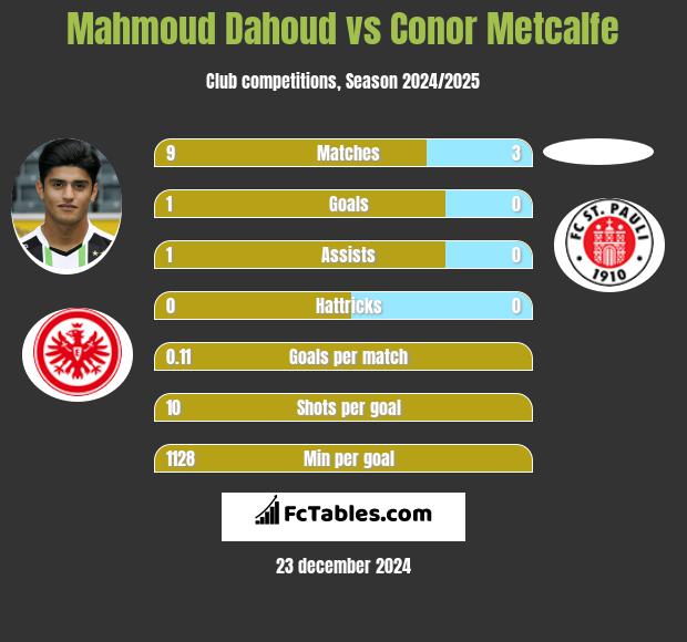 Mahmoud Dahoud vs Conor Metcalfe h2h player stats