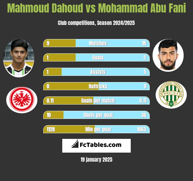 Mahmoud Dahoud vs Mohammad Abu Fani h2h player stats