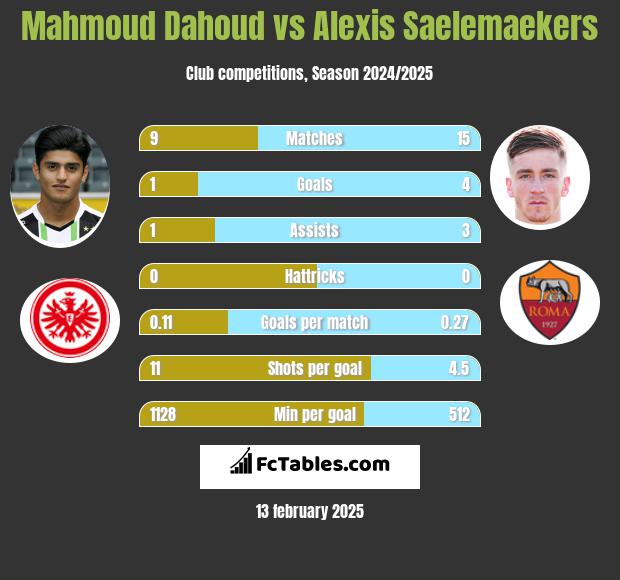 Mahmoud Dahoud vs Alexis Saelemaekers h2h player stats