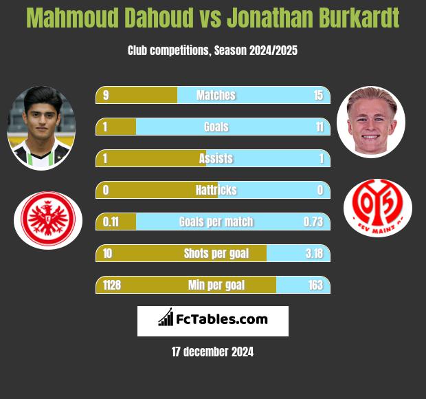 Mahmoud Dahoud vs Jonathan Burkardt h2h player stats