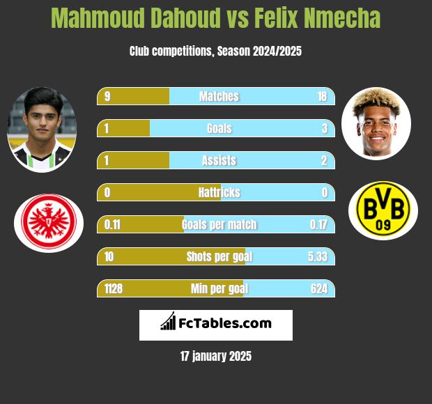 Mahmoud Dahoud vs Felix Nmecha h2h player stats